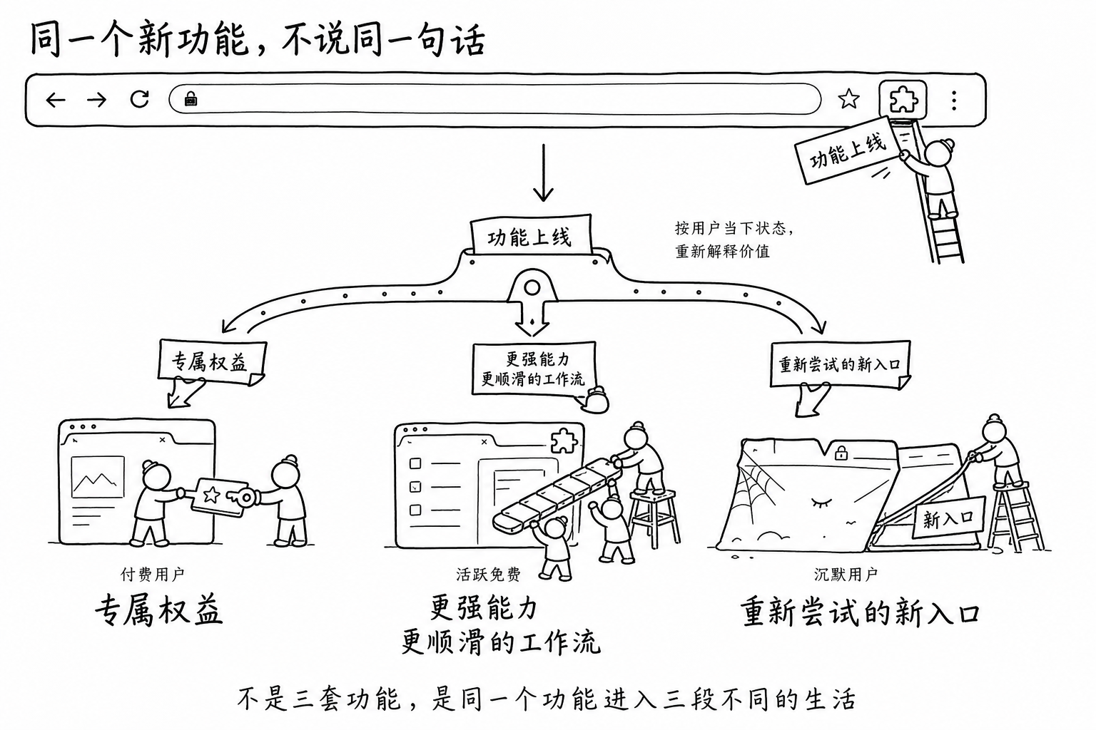 Manus 生命周期触达海报:同一个浏览器插件功能,向付费、活跃免费和沉默用户分别解释为专属权益、更强能力与更顺滑的工作流、重新尝试的新入口