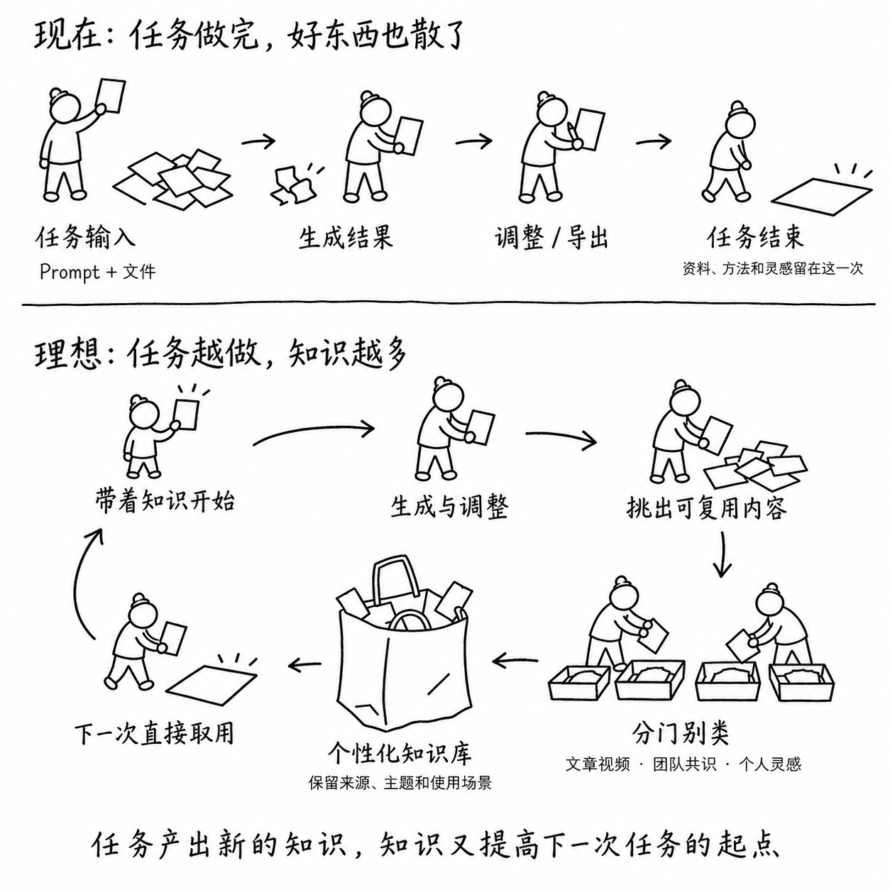Skywork 知识资产复用海报:从一次性任务,到挑选、分类、保存并在下一次任务中复用知识的飞轮
